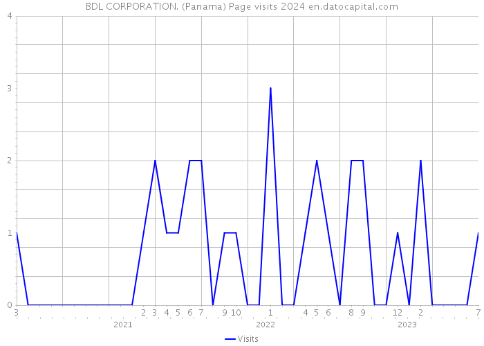 BDL CORPORATION. (Panama) Page visits 2024 