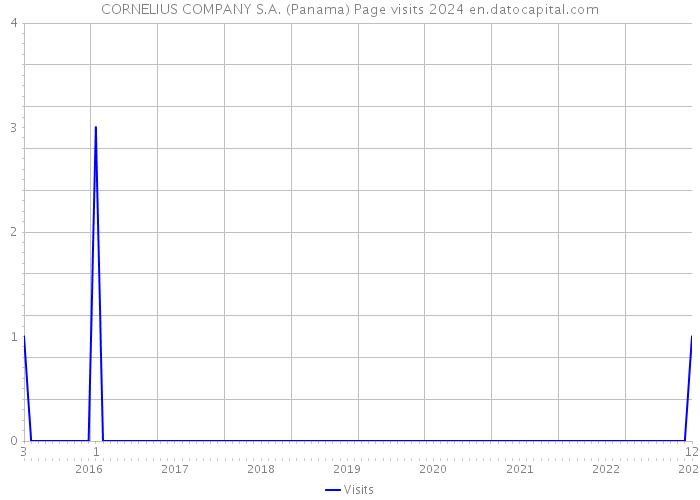 CORNELIUS COMPANY S.A. (Panama) Page visits 2024 