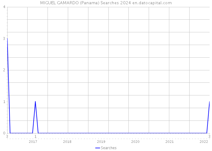 MIGUEL GAMARDO (Panama) Searches 2024 