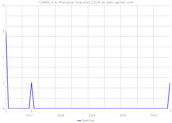 GAMA, S.A. (Panama) Searches 2024 