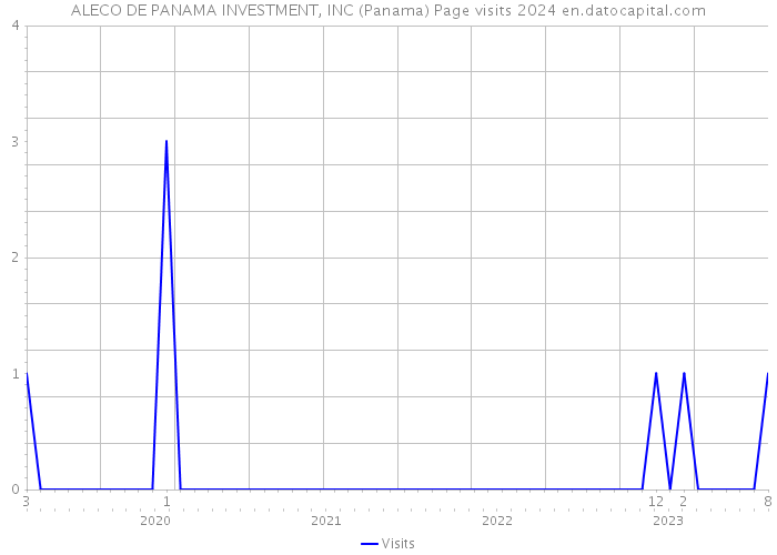 ALECO DE PANAMA INVESTMENT, INC (Panama) Page visits 2024 