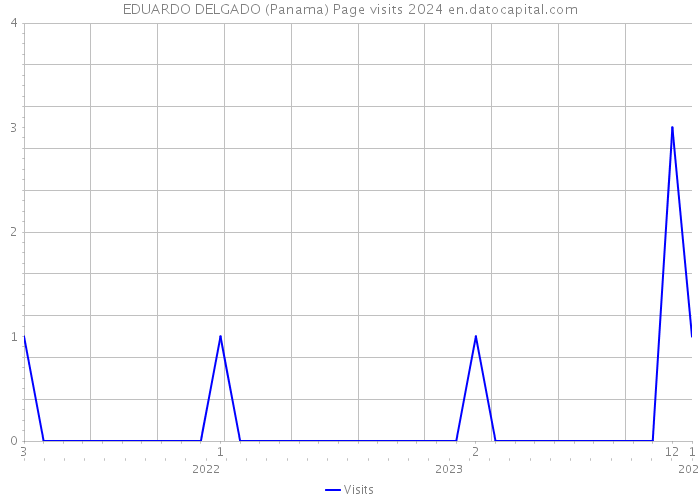 EDUARDO DELGADO (Panama) Page visits 2024 