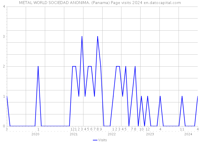 METAL WORLD SOCIEDAD ANONIMA. (Panama) Page visits 2024 
