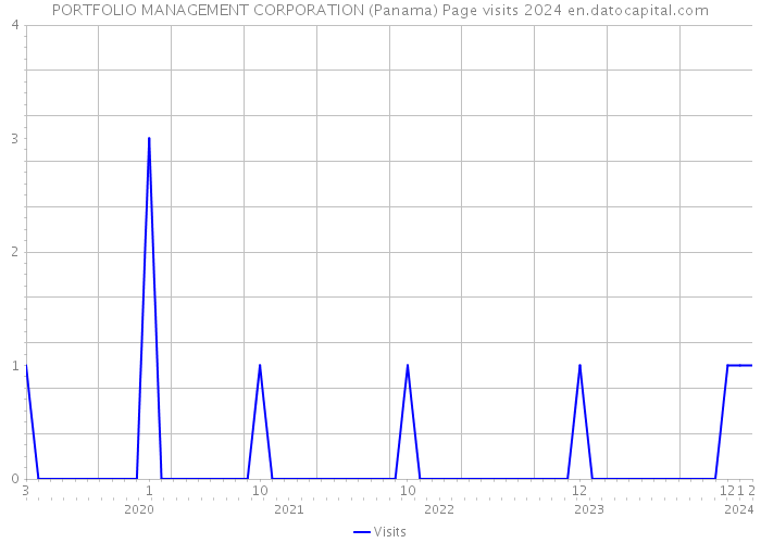 PORTFOLIO MANAGEMENT CORPORATION (Panama) Page visits 2024 