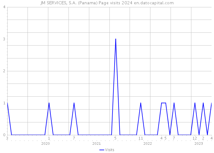 JM SERVICES, S.A. (Panama) Page visits 2024 