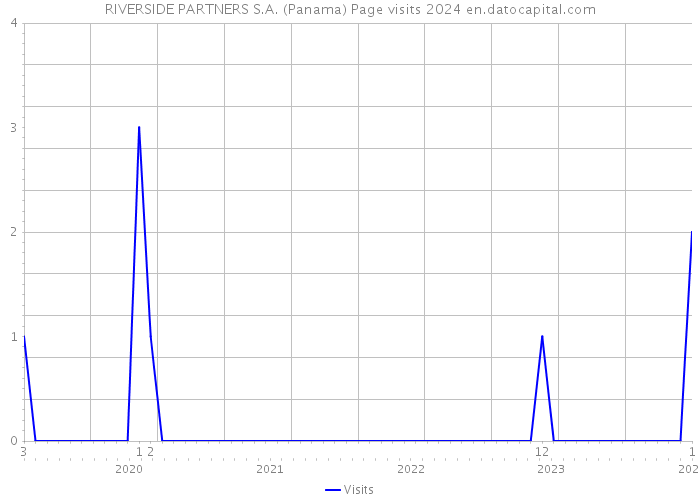 RIVERSIDE PARTNERS S.A. (Panama) Page visits 2024 