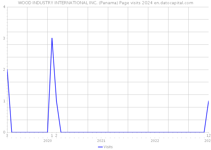 WOOD INDUSTRY INTERNATIONAL INC. (Panama) Page visits 2024 