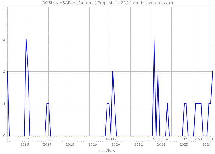 ROSINA ABADIA (Panama) Page visits 2024 