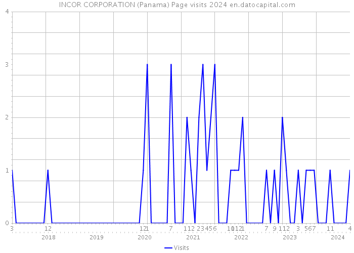 INCOR CORPORATION (Panama) Page visits 2024 
