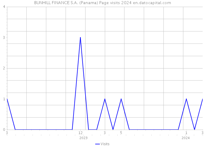 BUNHILL FINANCE S.A. (Panama) Page visits 2024 