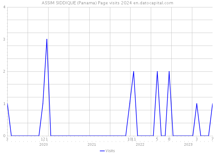 ASSIM SIDDIQUE (Panama) Page visits 2024 