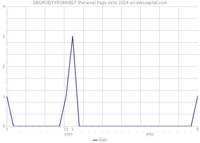 DRIURVEIT FROMMELT (Panama) Page visits 2024 