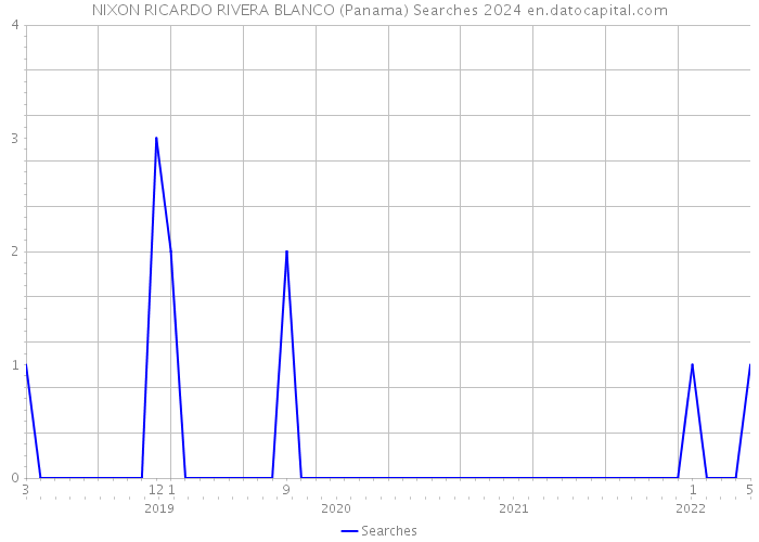 NIXON RICARDO RIVERA BLANCO (Panama) Searches 2024 
