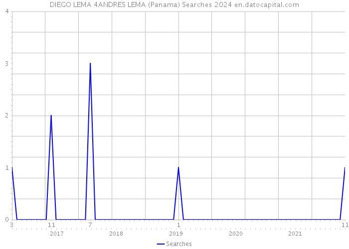 DIEGO LEMA 4ANDRES LEMA (Panama) Searches 2024 
