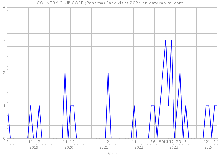 COUNTRY CLUB CORP (Panama) Page visits 2024 