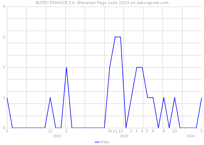 BUTEX FINANCE S.A. (Panama) Page visits 2024 