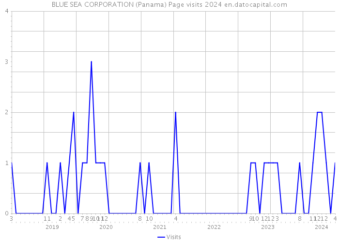 BLUE SEA CORPORATION (Panama) Page visits 2024 