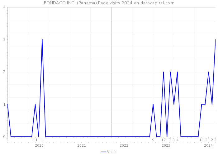 FONDACO INC. (Panama) Page visits 2024 
