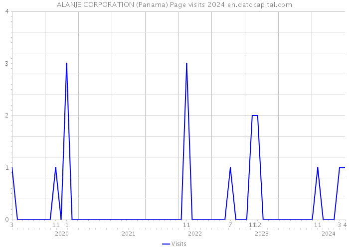 ALANJE CORPORATION (Panama) Page visits 2024 