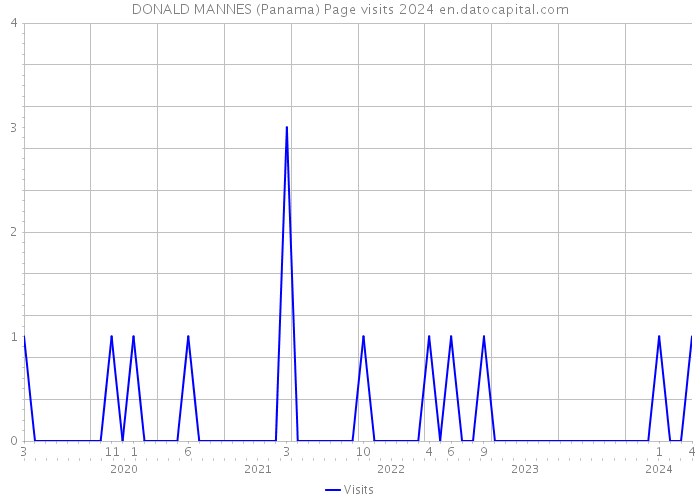 DONALD MANNES (Panama) Page visits 2024 