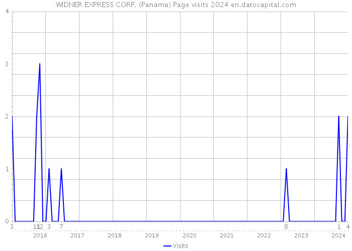 WIDNER EXPRESS CORP. (Panama) Page visits 2024 