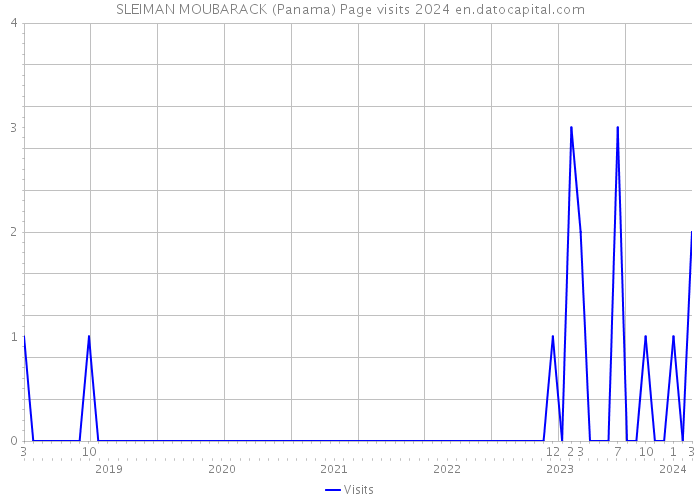 SLEIMAN MOUBARACK (Panama) Page visits 2024 