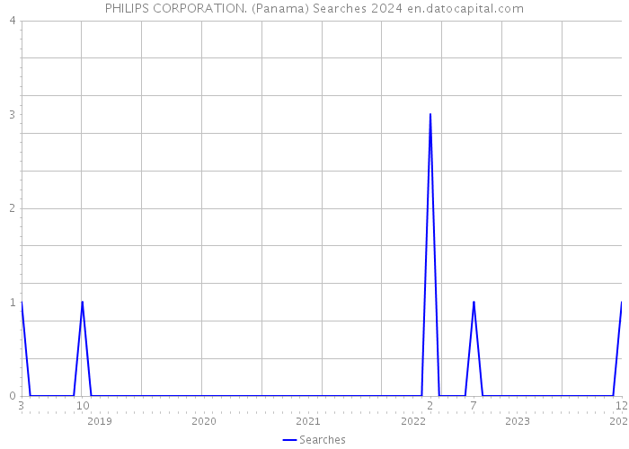 PHILIPS CORPORATION. (Panama) Searches 2024 