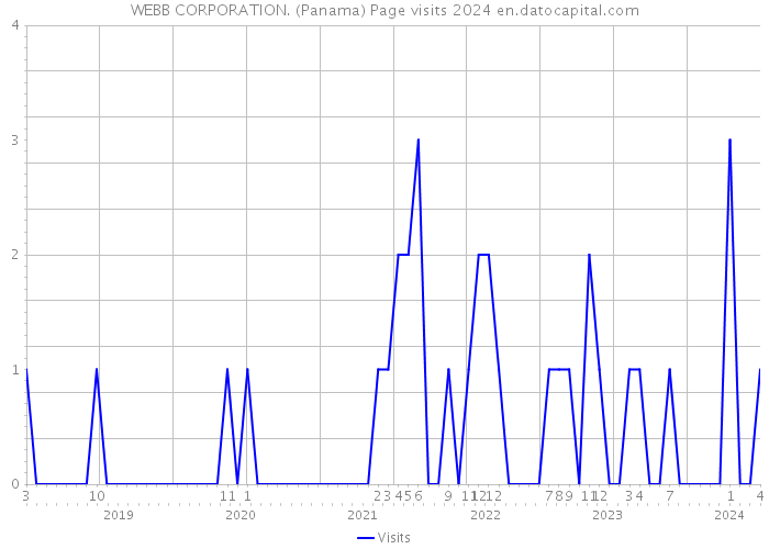 WEBB CORPORATION. (Panama) Page visits 2024 