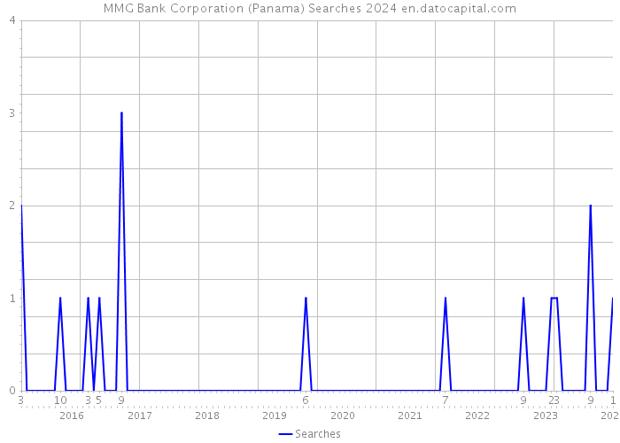 MMG Bank Corporation (Panama) Searches 2024 