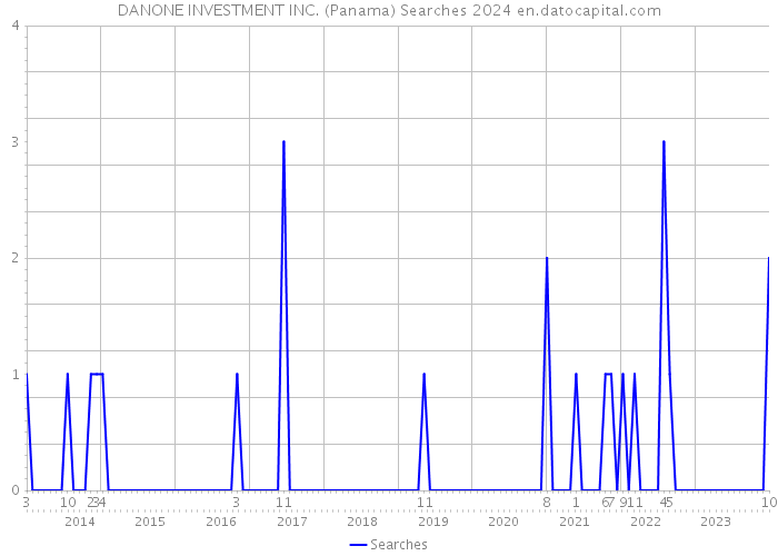 DANONE INVESTMENT INC. (Panama) Searches 2024 