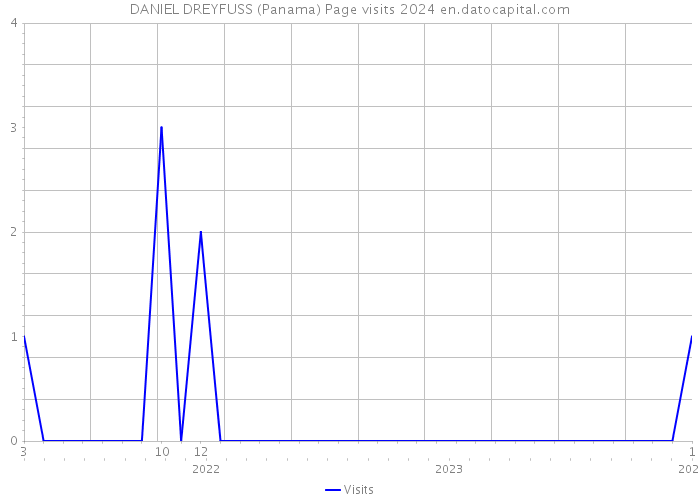 DANIEL DREYFUSS (Panama) Page visits 2024 