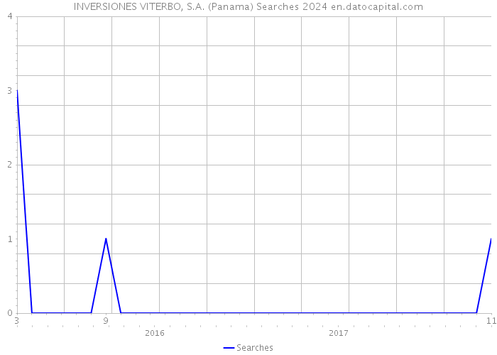 INVERSIONES VITERBO, S.A. (Panama) Searches 2024 
