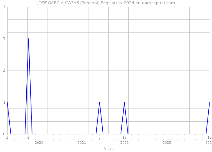 JOSE GARCIA CASAS (Panama) Page visits 2024 