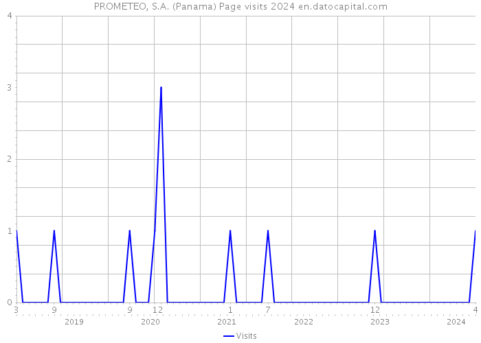 PROMETEO, S.A. (Panama) Page visits 2024 