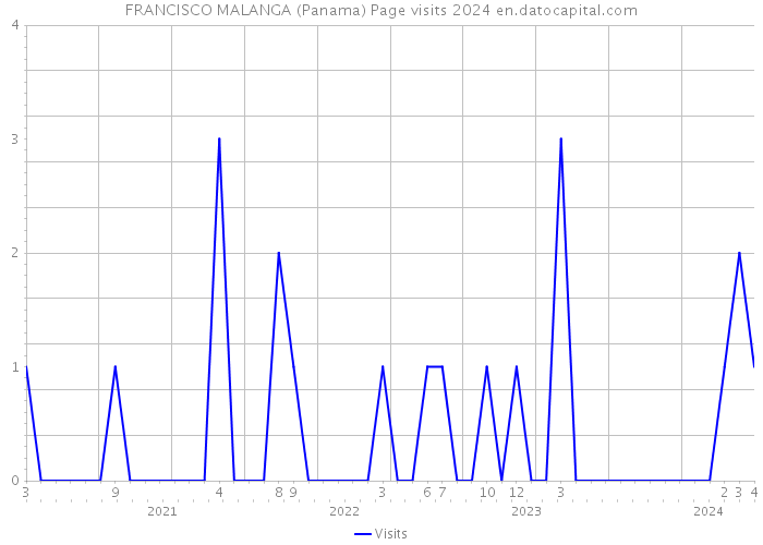 FRANCISCO MALANGA (Panama) Page visits 2024 