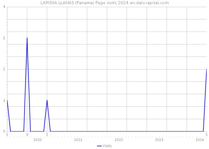 LARISSA LLANAS (Panama) Page visits 2024 
