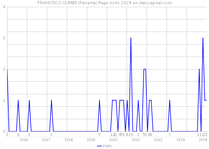 FRANCISCO GUMBS (Panama) Page visits 2024 