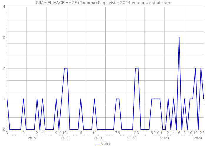 RIMA EL HAGE HAGE (Panama) Page visits 2024 