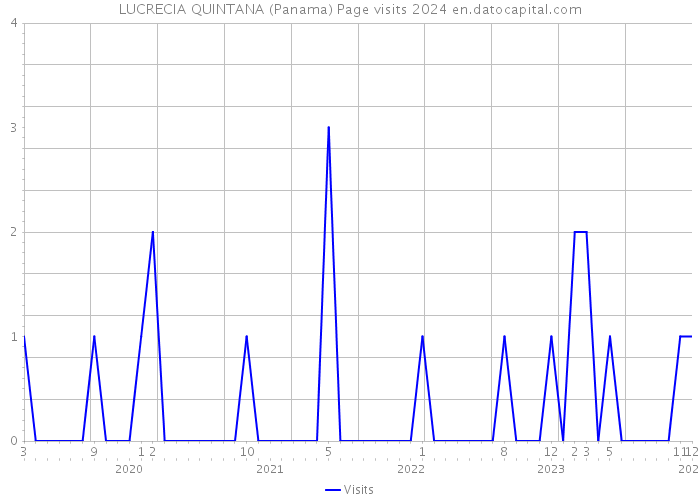 LUCRECIA QUINTANA (Panama) Page visits 2024 