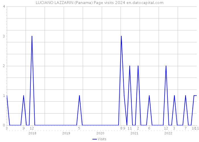 LUCIANO LAZZARIN (Panama) Page visits 2024 