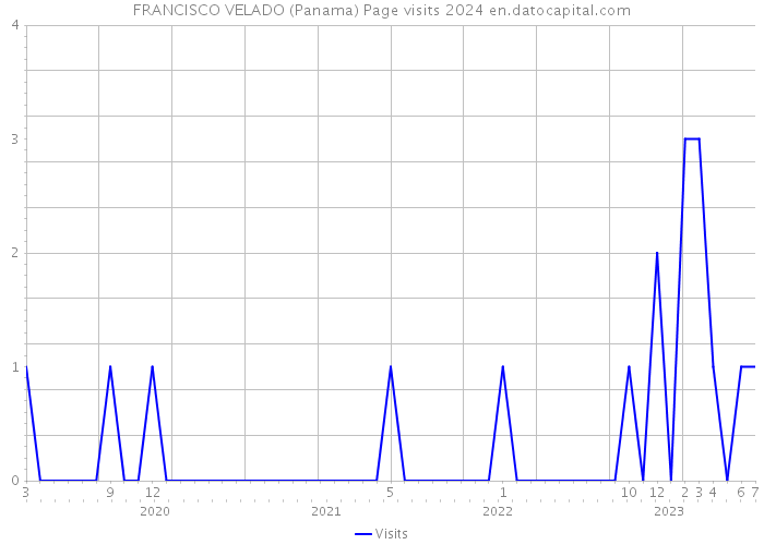 FRANCISCO VELADO (Panama) Page visits 2024 