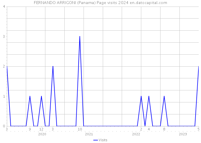 FERNANDO ARRIGONI (Panama) Page visits 2024 