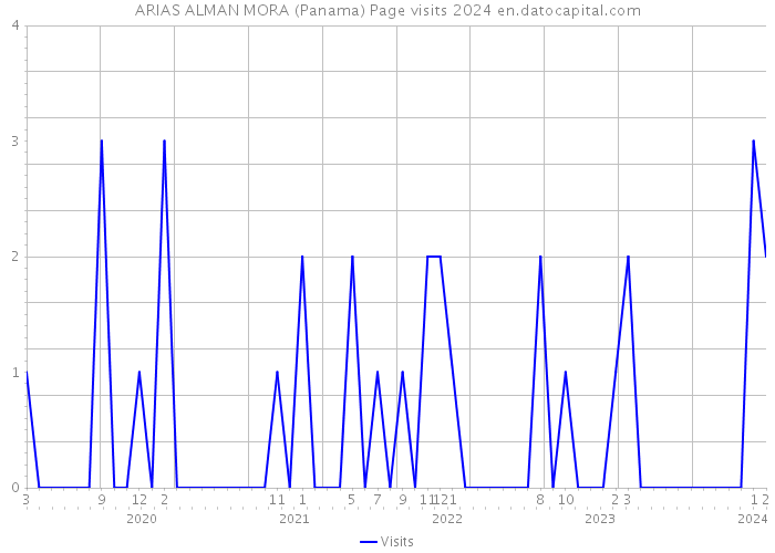 ARIAS ALMAN MORA (Panama) Page visits 2024 