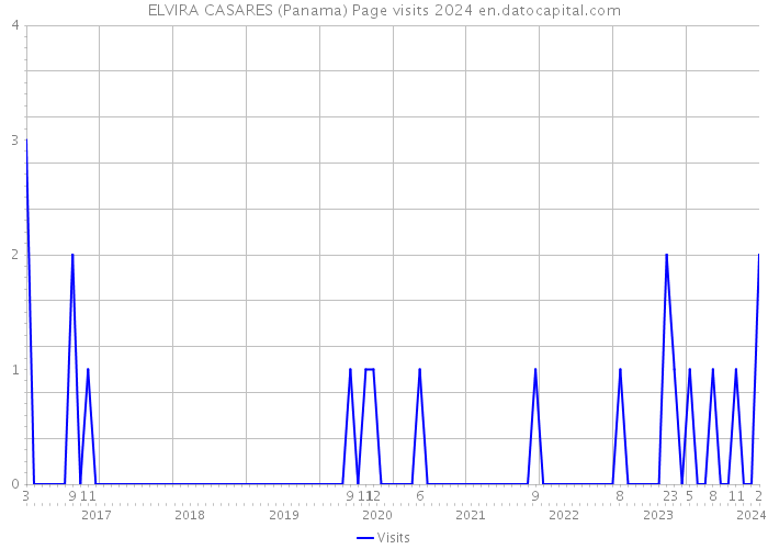 ELVIRA CASARES (Panama) Page visits 2024 