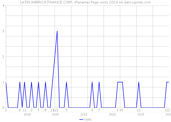 LATIN AMERICA FINANCE CORP. (Panama) Page visits 2024 