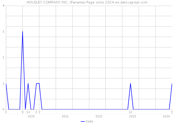 HOUSLEY COMPANY INC. (Panama) Page visits 2024 