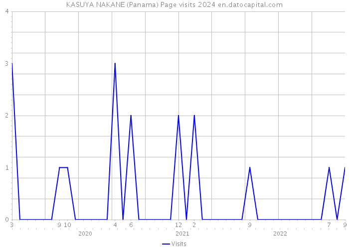KASUYA NAKANE (Panama) Page visits 2024 