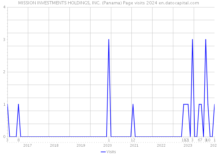 MISSION INVESTMENTS HOLDINGS, INC. (Panama) Page visits 2024 