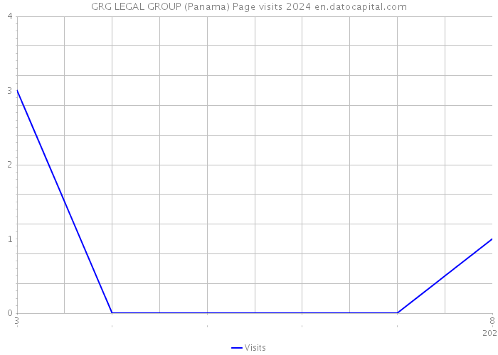 GRG LEGAL GROUP (Panama) Page visits 2024 