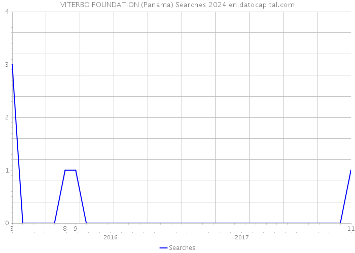 VITERBO FOUNDATION (Panama) Searches 2024 